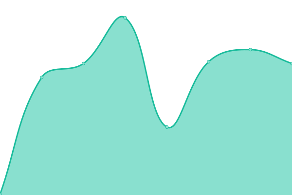 Response time graph