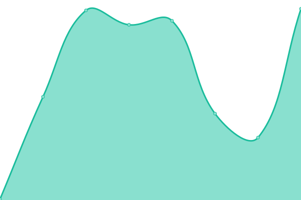 Response time graph