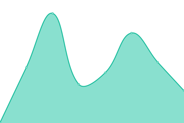 Response time graph