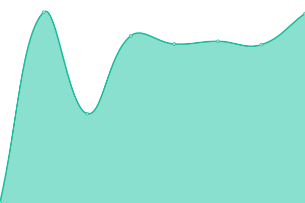 Response time graph