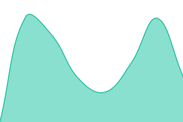 Response time graph