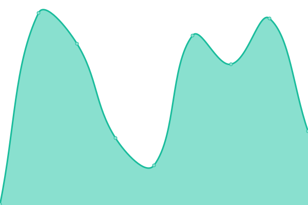 Response time graph