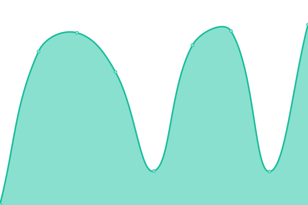 Response time graph