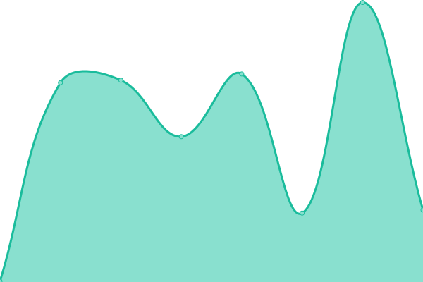 Response time graph