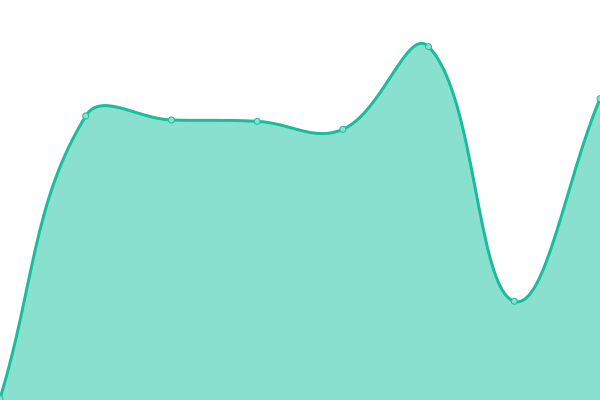 Response time graph