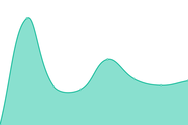 Response time graph