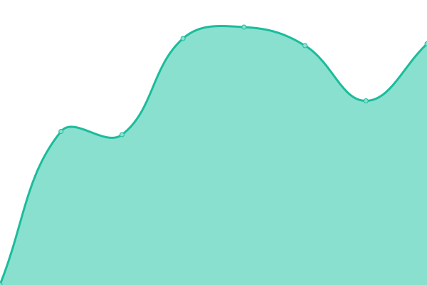 Response time graph