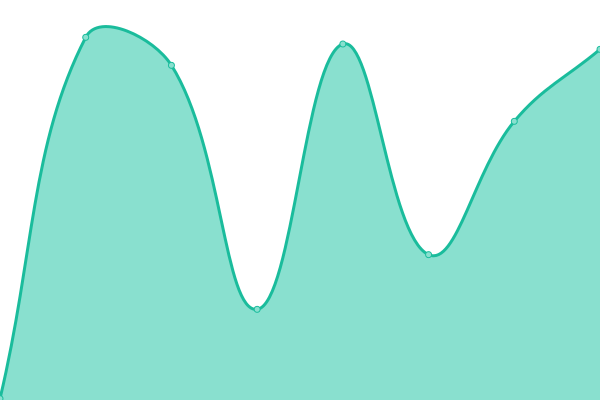 Response time graph