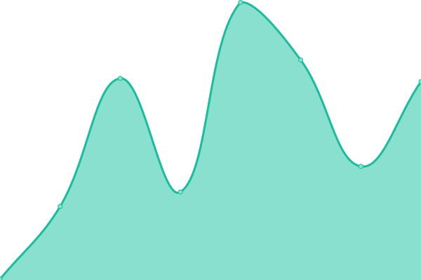 Response time graph