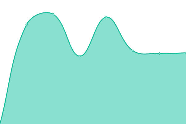 Response time graph