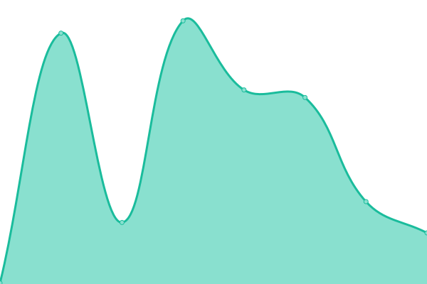 Response time graph