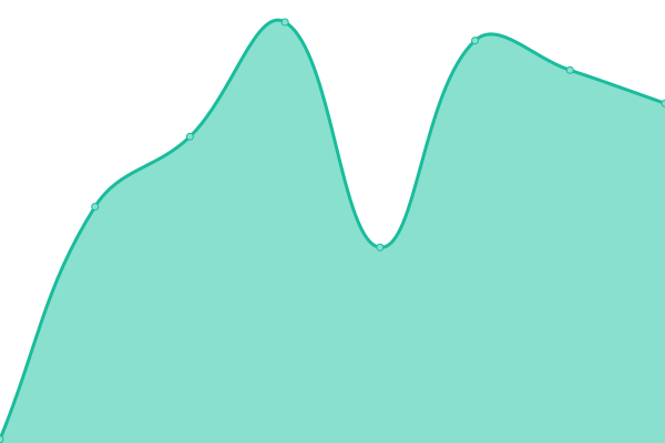 Response time graph