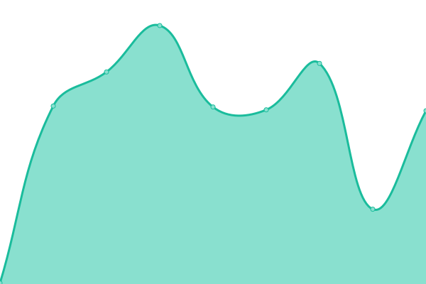 Response time graph