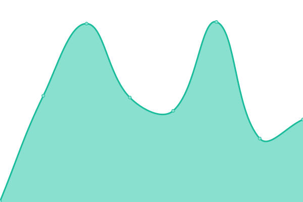 Response time graph