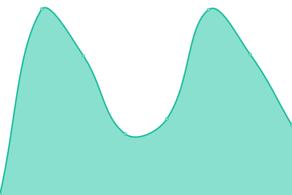 Response time graph