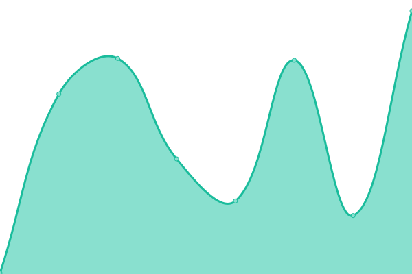 Response time graph