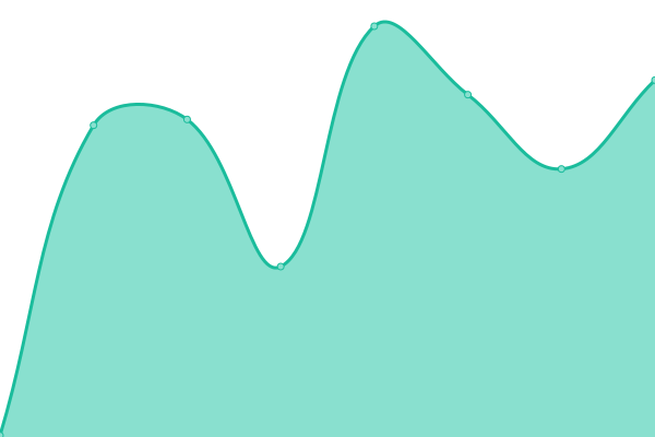 Response time graph