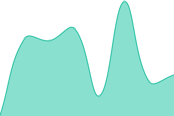 Response time graph