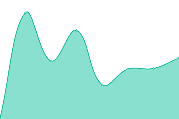 Response time graph