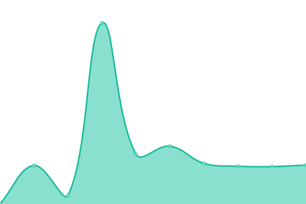 Response time graph