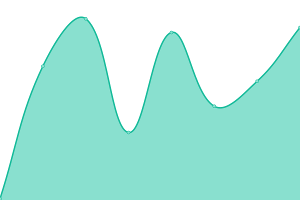 Response time graph