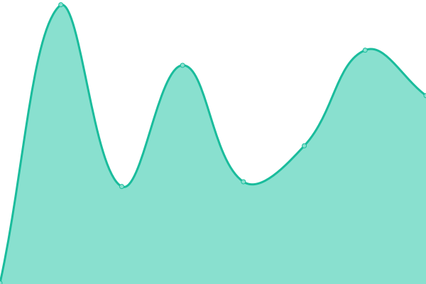 Response time graph