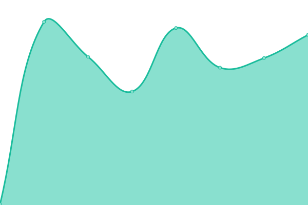 Response time graph