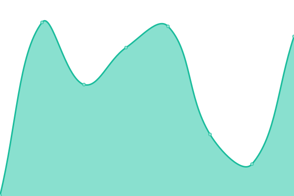 Response time graph