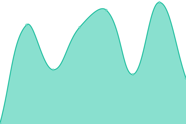 Response time graph