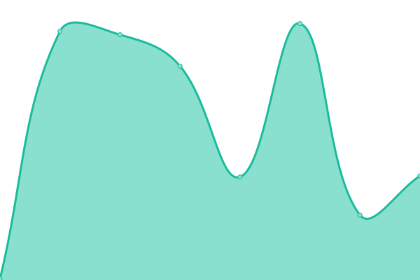 Response time graph