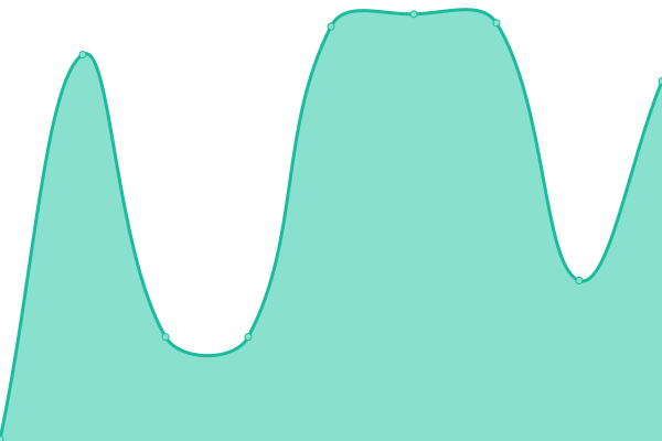 Response time graph