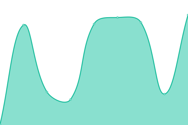 Response time graph