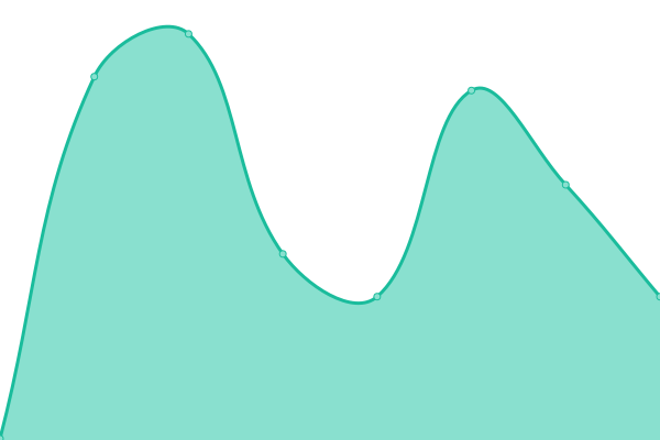 Response time graph