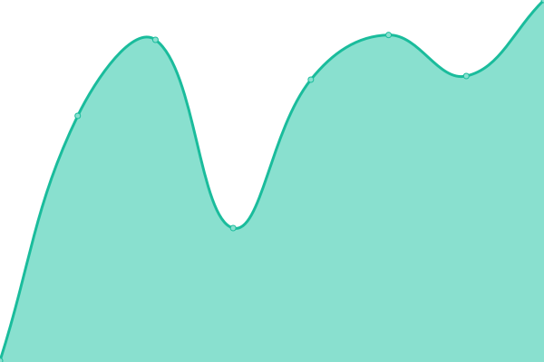 Response time graph