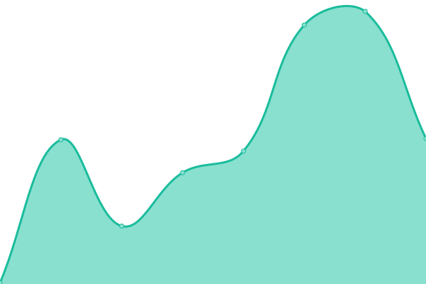 Response time graph