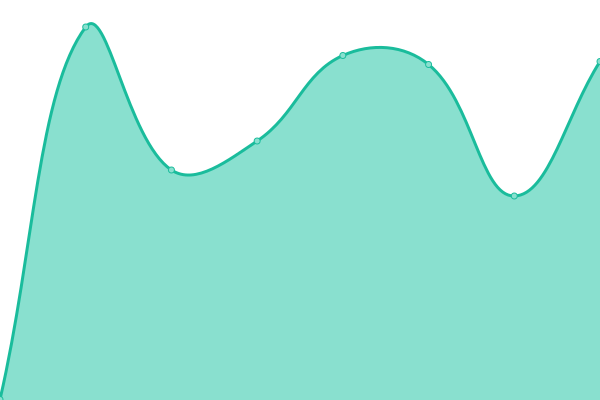 Response time graph