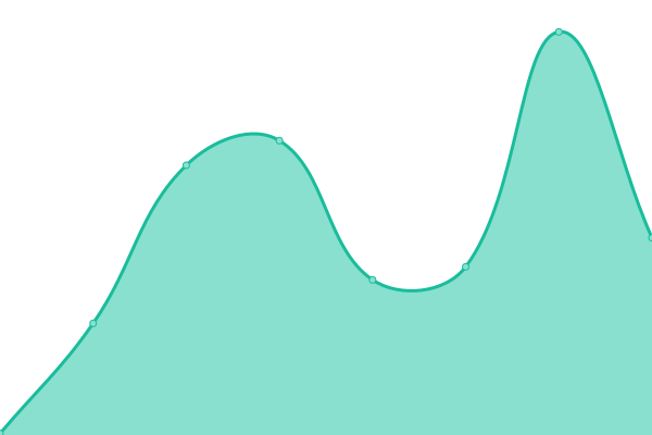 Response time graph