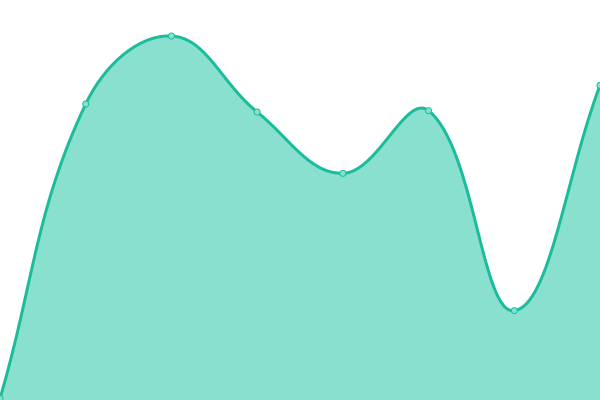 Response time graph