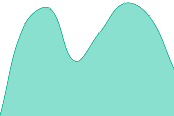 Response time graph