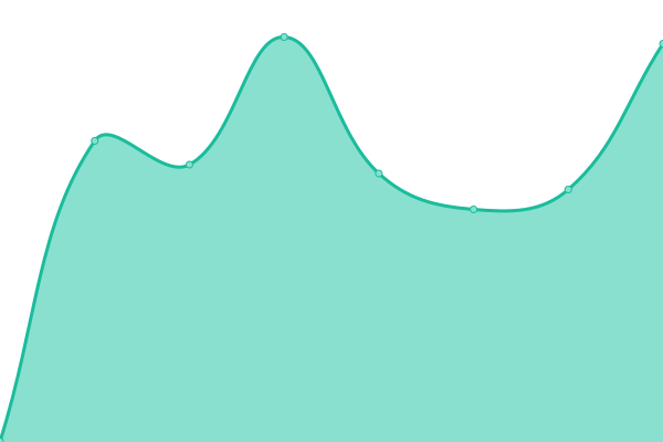 Response time graph