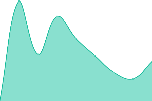 Response time graph