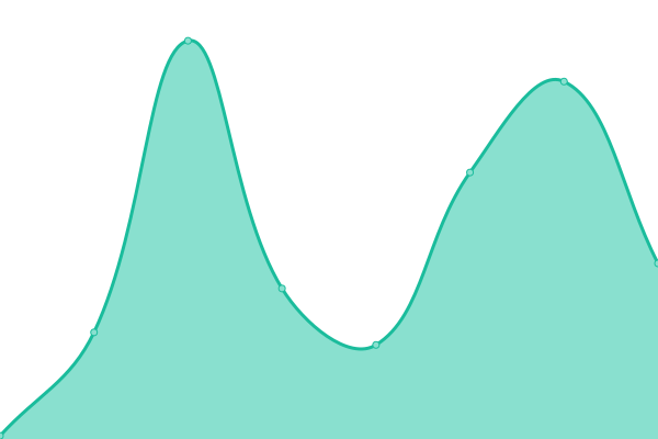 Response time graph