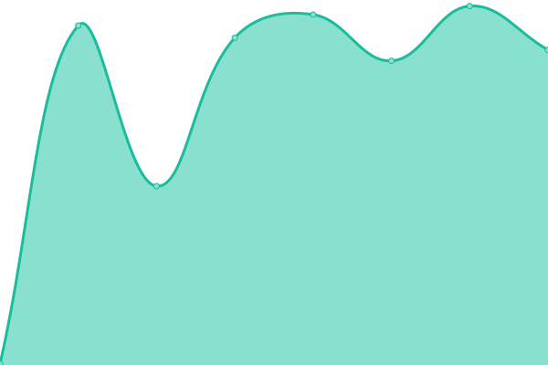 Response time graph