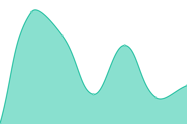 Response time graph