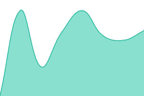 Response time graph