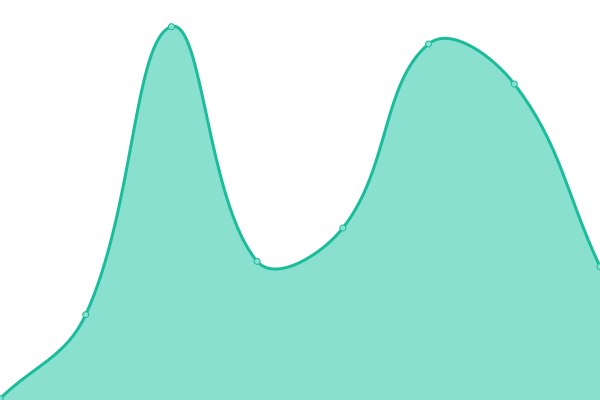 Response time graph