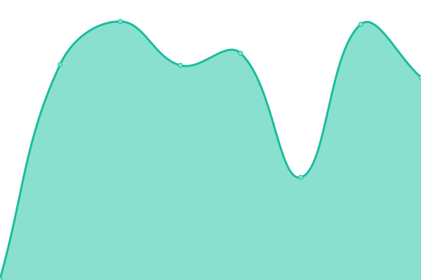 Response time graph