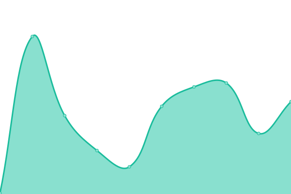 Response time graph