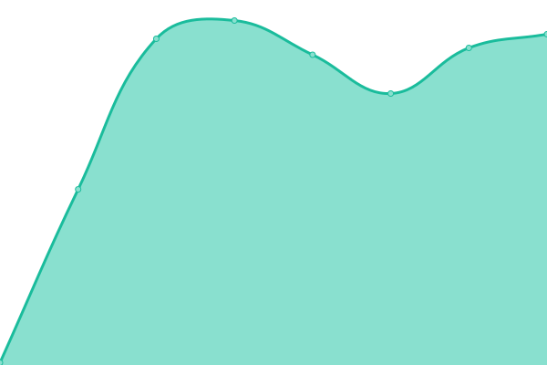 Response time graph