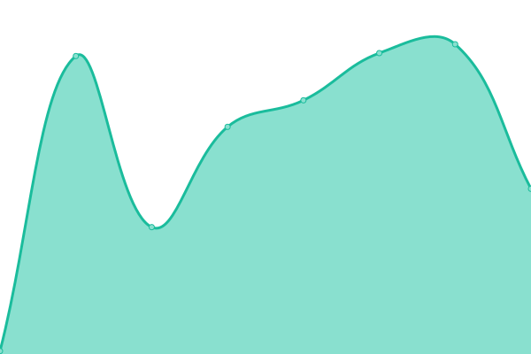 Response time graph